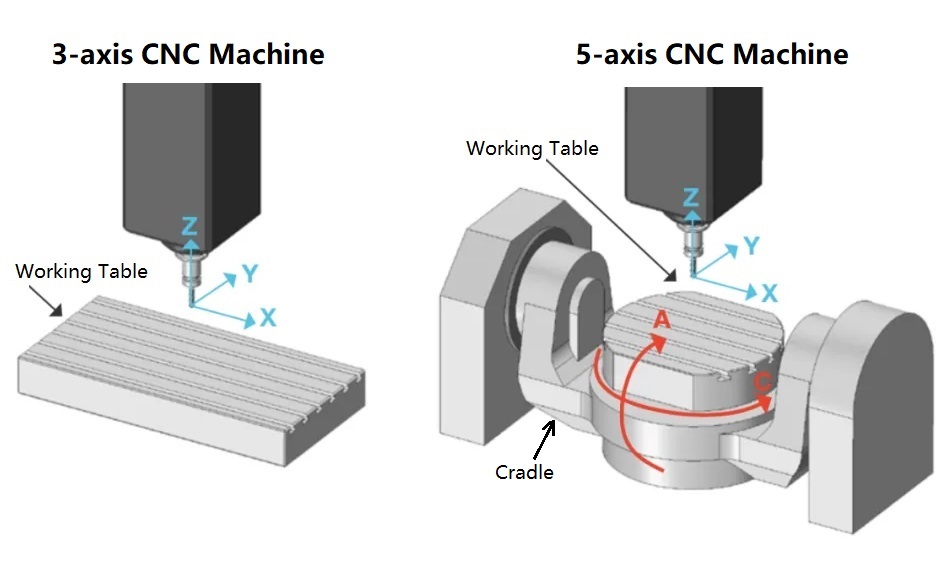 What Is Difference Between Axis And Axis Cnc Maxnovo Machine