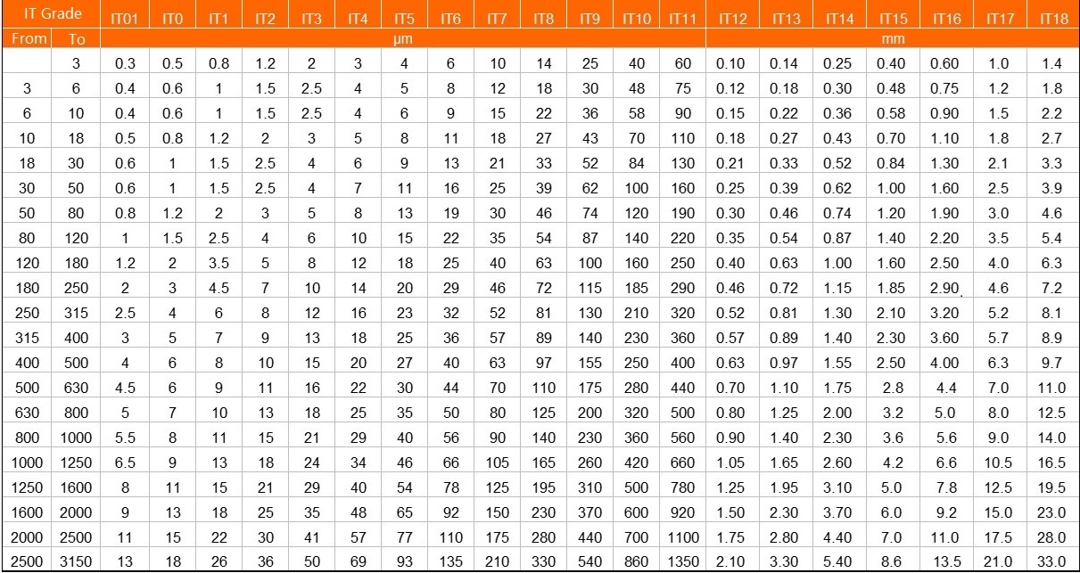 International Tolerance Grade for Different Machining Process - MAXNOVO ...